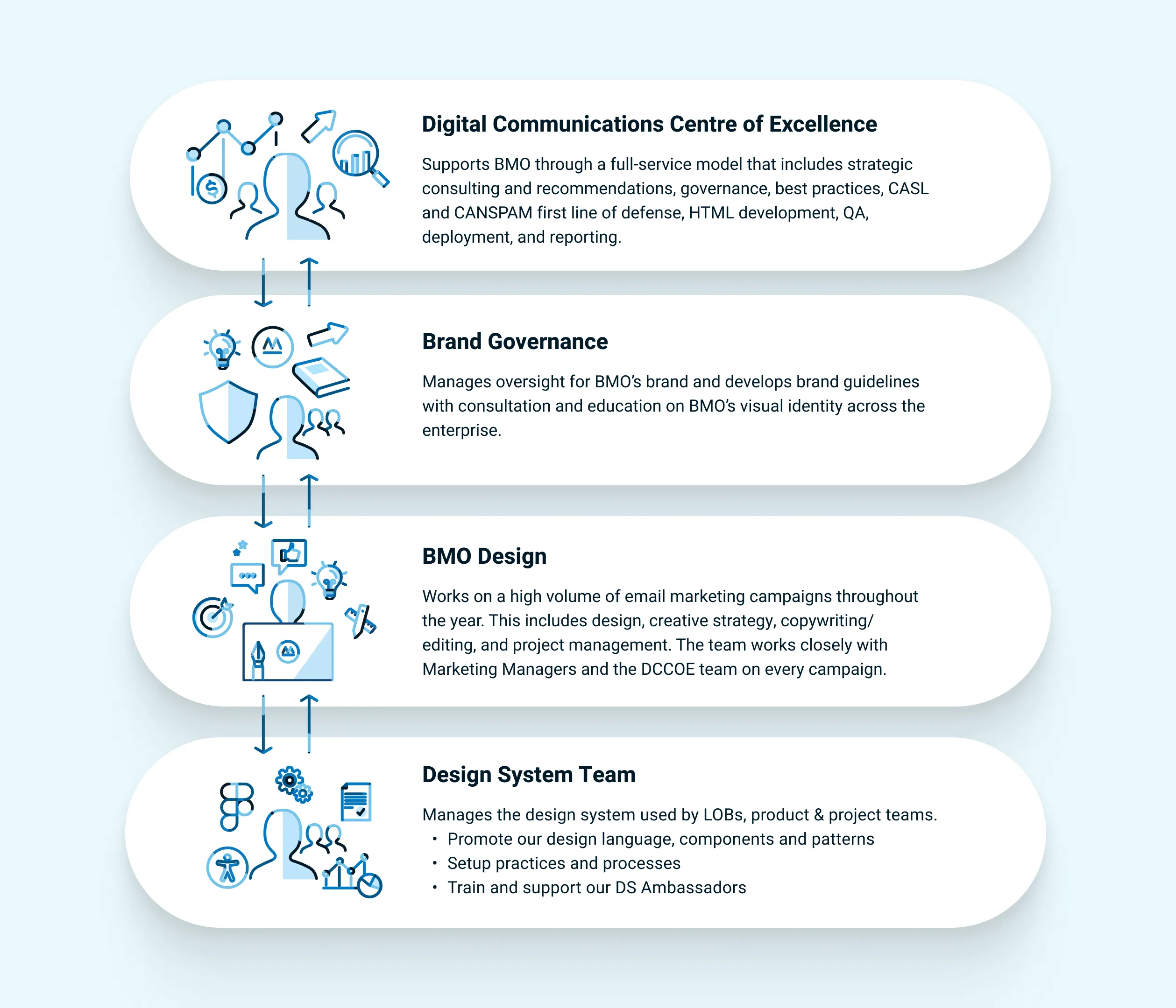 BMO email design system collaborative process