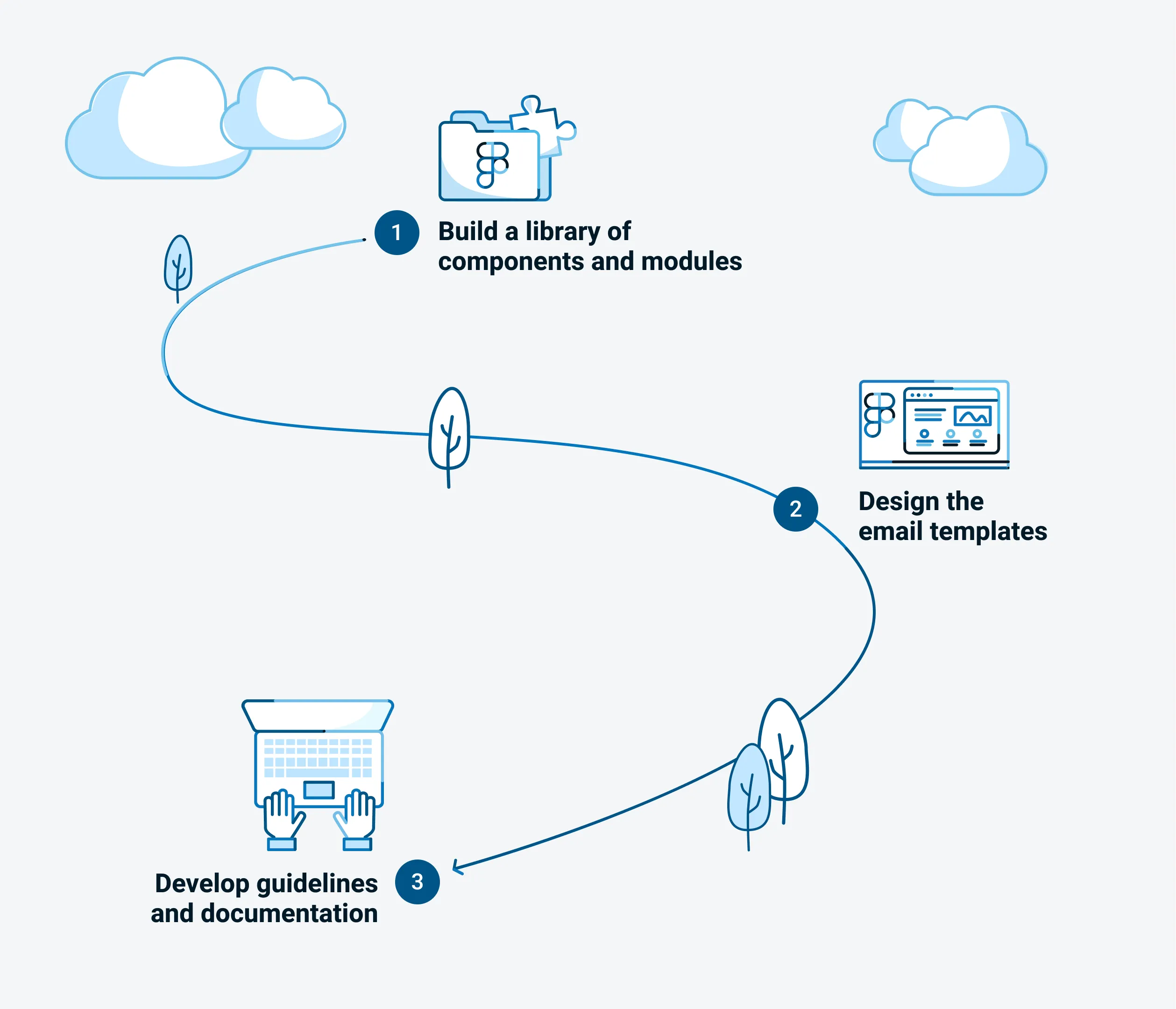 BMO email design system strategy pillars